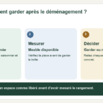 Schéma : Classer — Usage après arrivée : Distinguez quotidien, saisonnier et provisoire. ; Mesurer — Meuble disponible : Vérifiez la place avant de garder la boîte. ; Décider — Garder ou réaffecter : Reliez chaque unité à un besoin concret.
