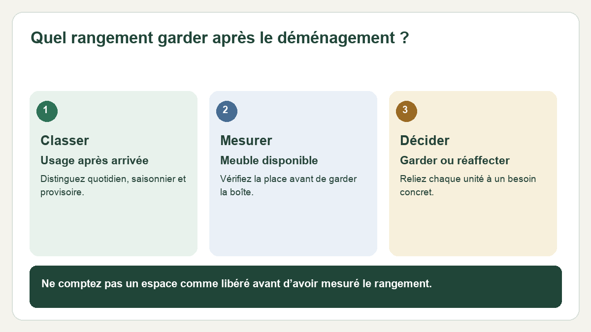 Schéma : Classer — Usage après arrivée : Distinguez quotidien, saisonnier et provisoire. ; Mesurer — Meuble disponible : Vérifiez la place avant de garder la boîte. ; Décider — Garder ou réaffecter : Reliez chaque unité à un besoin concret.